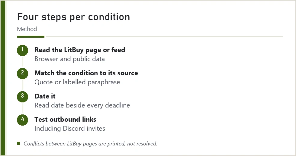 Method diagram: read the page, match the condition, date it, test links