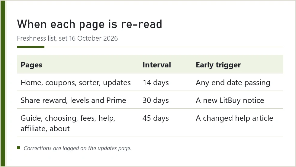 Table of review intervals for each group of pages on this site