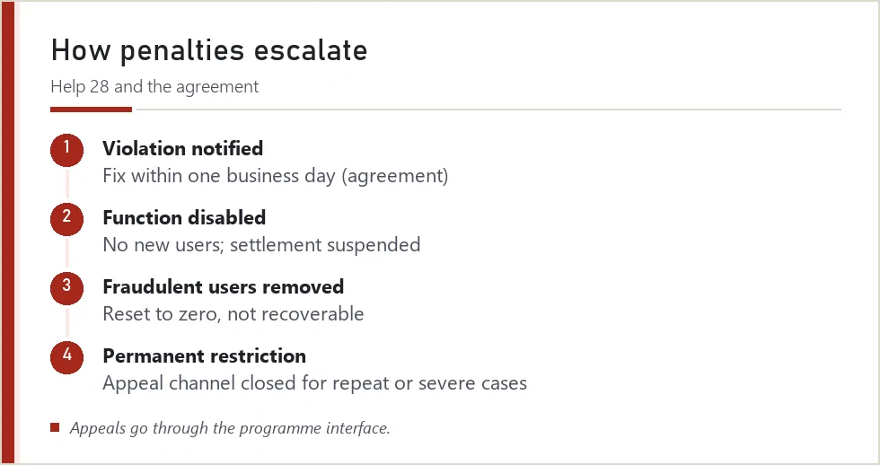 Escalation diagram of LitBuy Promotion Alliance penalties from suspension to permanent restriction