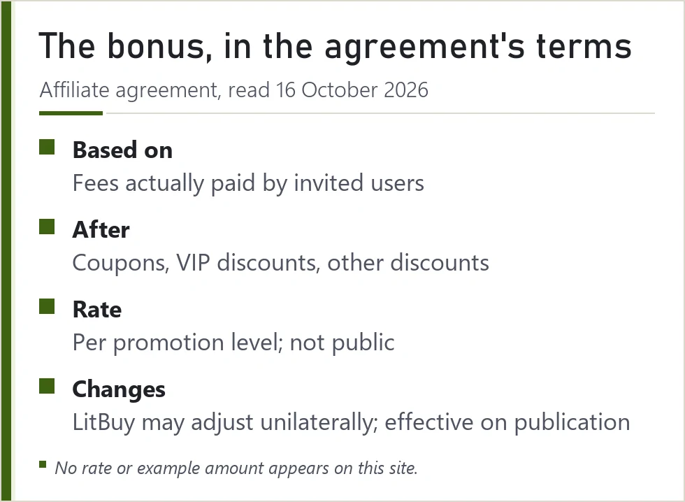 Card summarising how the LitBuy Promotion Alliance bonus is based and adjusted