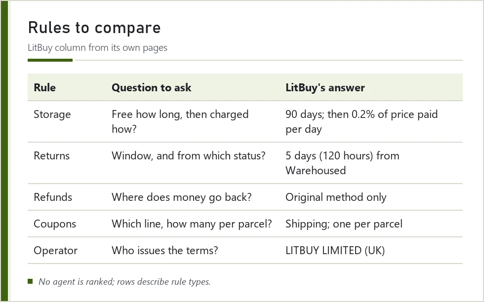 Table of agent rule types to compare, with LitBuy's own rule on each line