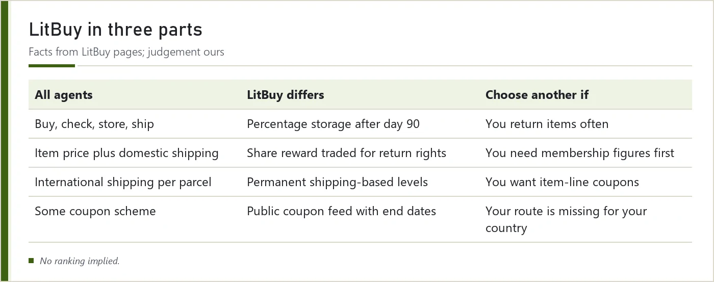 Three-part table: what all agents share, what LitBuy does differently, when to choose another