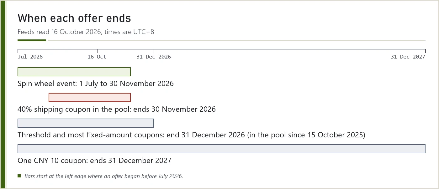 Date chart of LitBuy coupon pool and spin wheel end dates from July 2026 to December 2027
