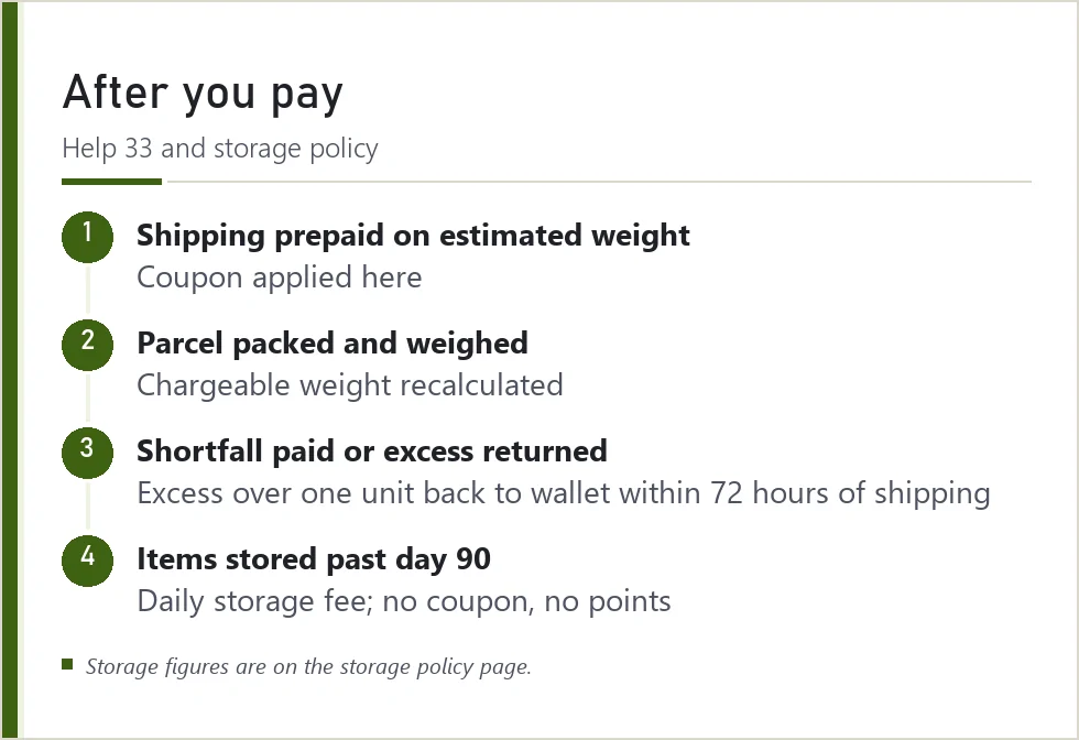 Sequence of LitBuy charges that can follow payment: weight recalculation and storage