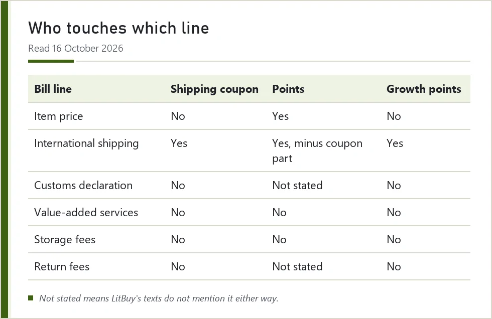 Table showing which bill lines coupons, points and levels apply to