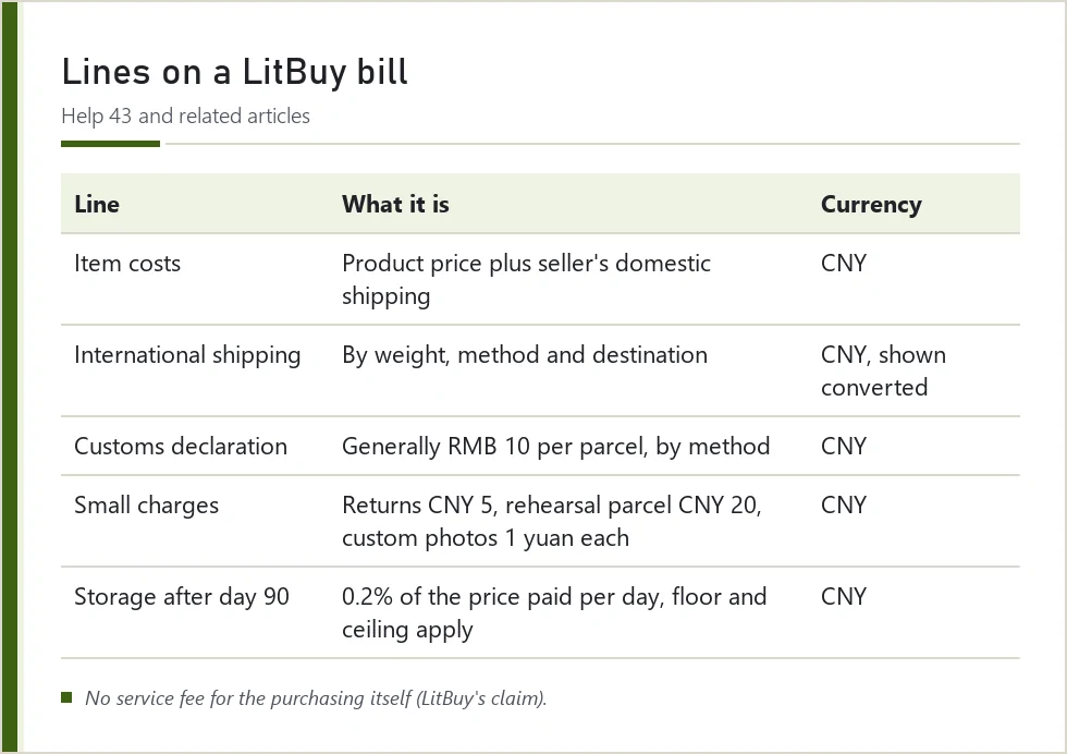 Table of LitBuy's fee structure: item costs, international shipping, customs and small charges