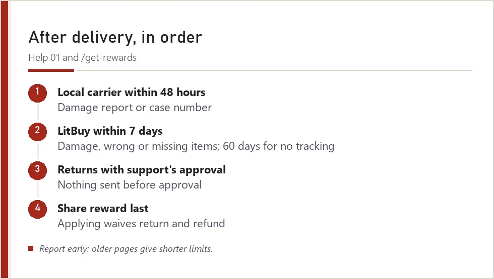 Order of actions after delivery: carrier report, LitBuy report, returns, then share reward