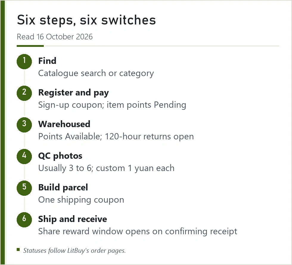 Six-step LitBuy order flow with the perk that starts at each step