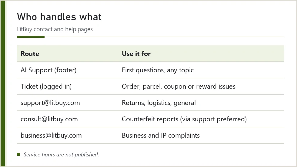 Table of LitBuy help routes and what each is for
