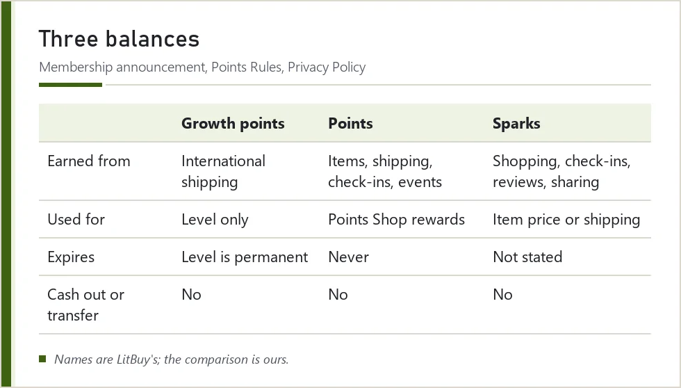 Comparison table of growth points, points and Sparks at LitBuy