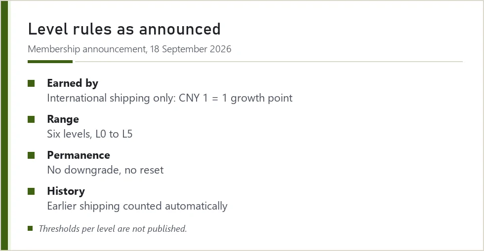 Card of LitBuy level rules: growth points, six levels, permanence and back-counting