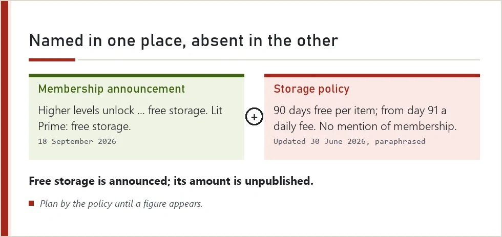 Two clauses side by side: free storage in the membership announcement and the storage policy's 90 days