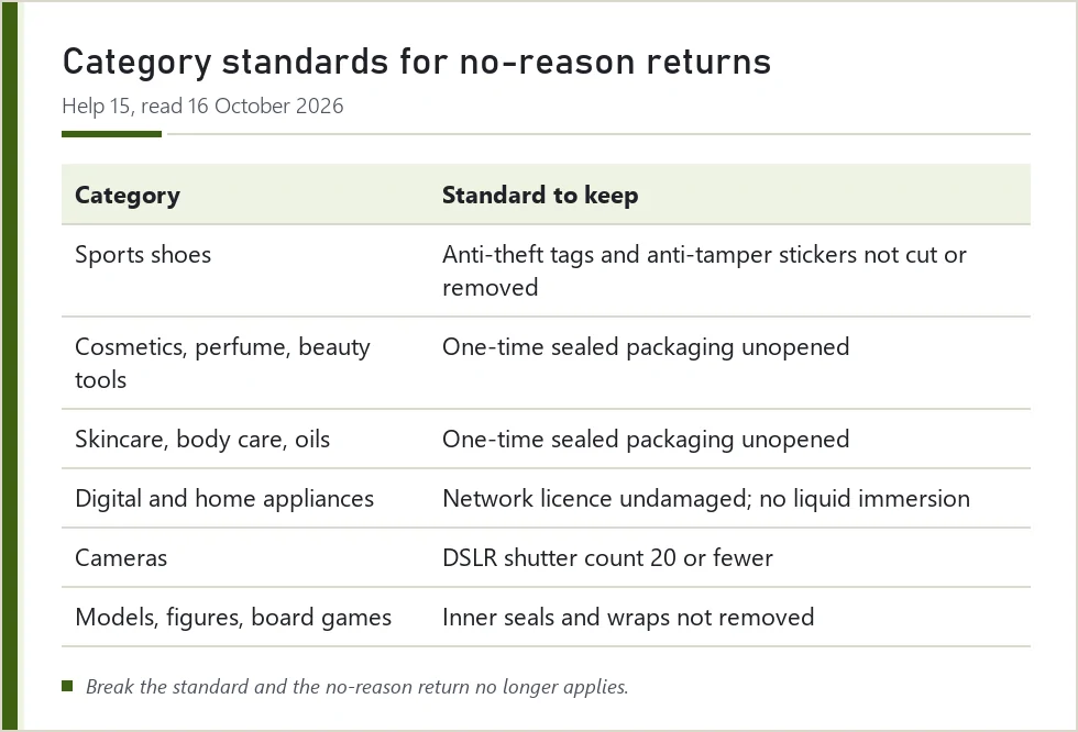 Table pairing product categories with LitBuy's packaging standard for returns