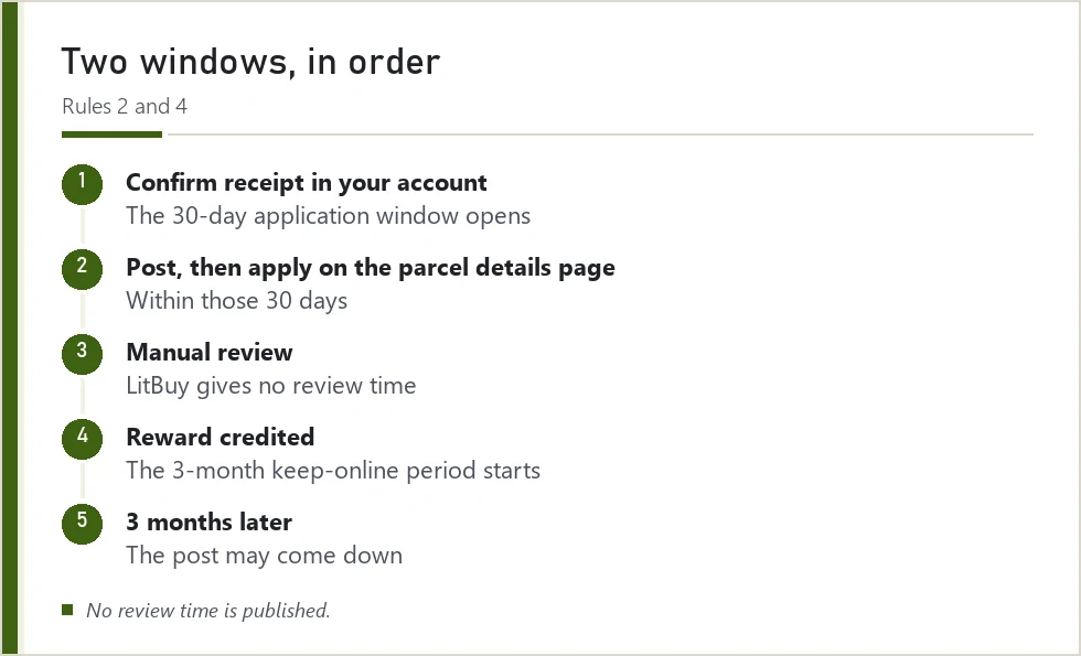 Timeline from confirming receipt to the end of the 3-month keep-online period